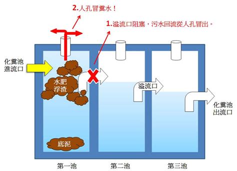 化糞池構造|「水電部」化糞池原理介紹